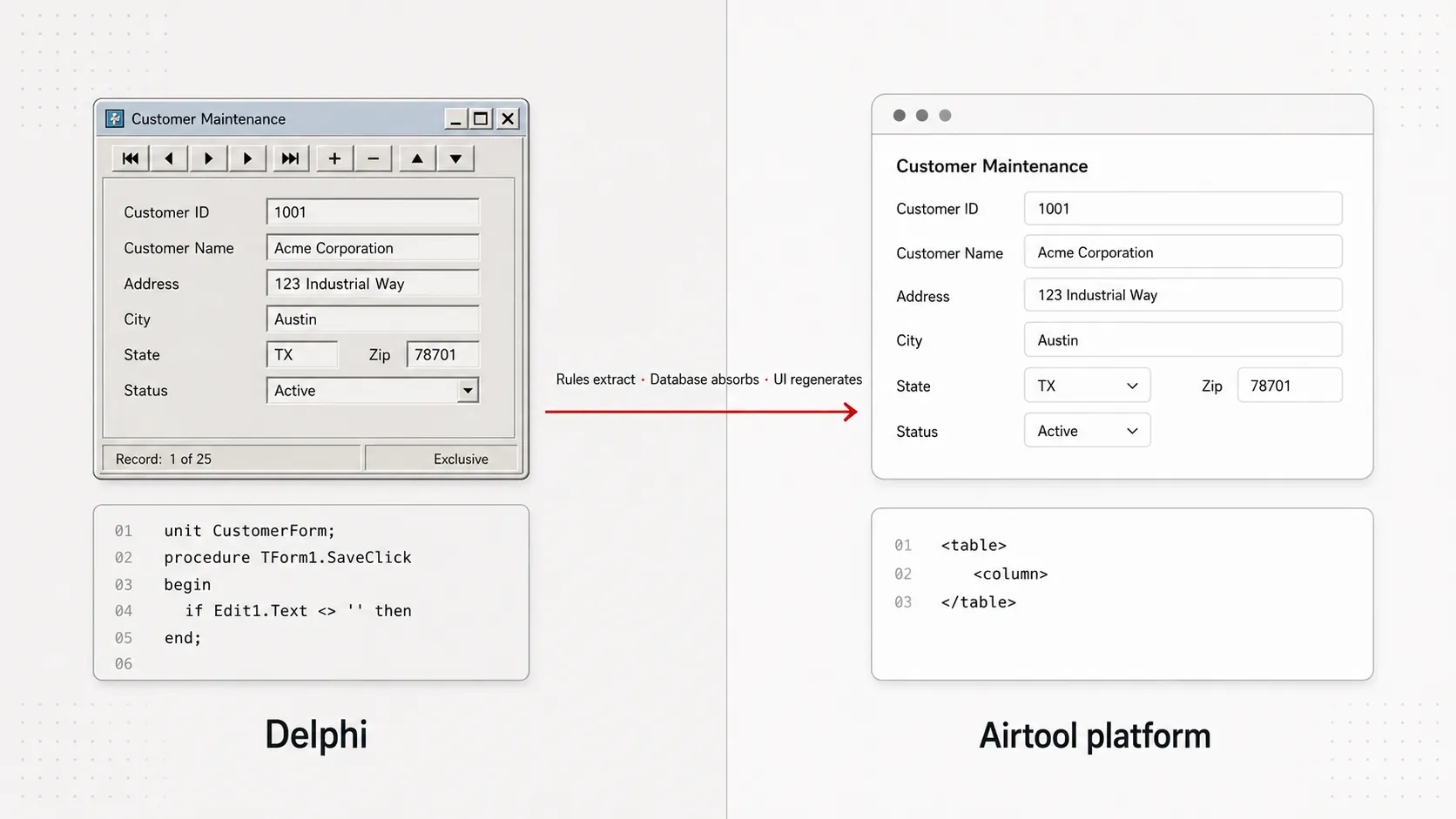 A split-screen before/after diagram. Left: a legacy Delphi VCL Customer Maintenance form with classic Windows titlebar, an 8-button DBNavigator at the top, labelled field block, and a record-status bar showing 'Record: 1 of 25 · Exclusive'. Below the form, an Object Pascal code snippet (unit · procedure · begin · end;). Right: the same Customer Maintenance form rendered as a modern web UI on the Airtool platform, with an XDBL XML fragment. A red transformation arrow crosses the middle labelled: rules extract, database absorbs, UI regenerates.