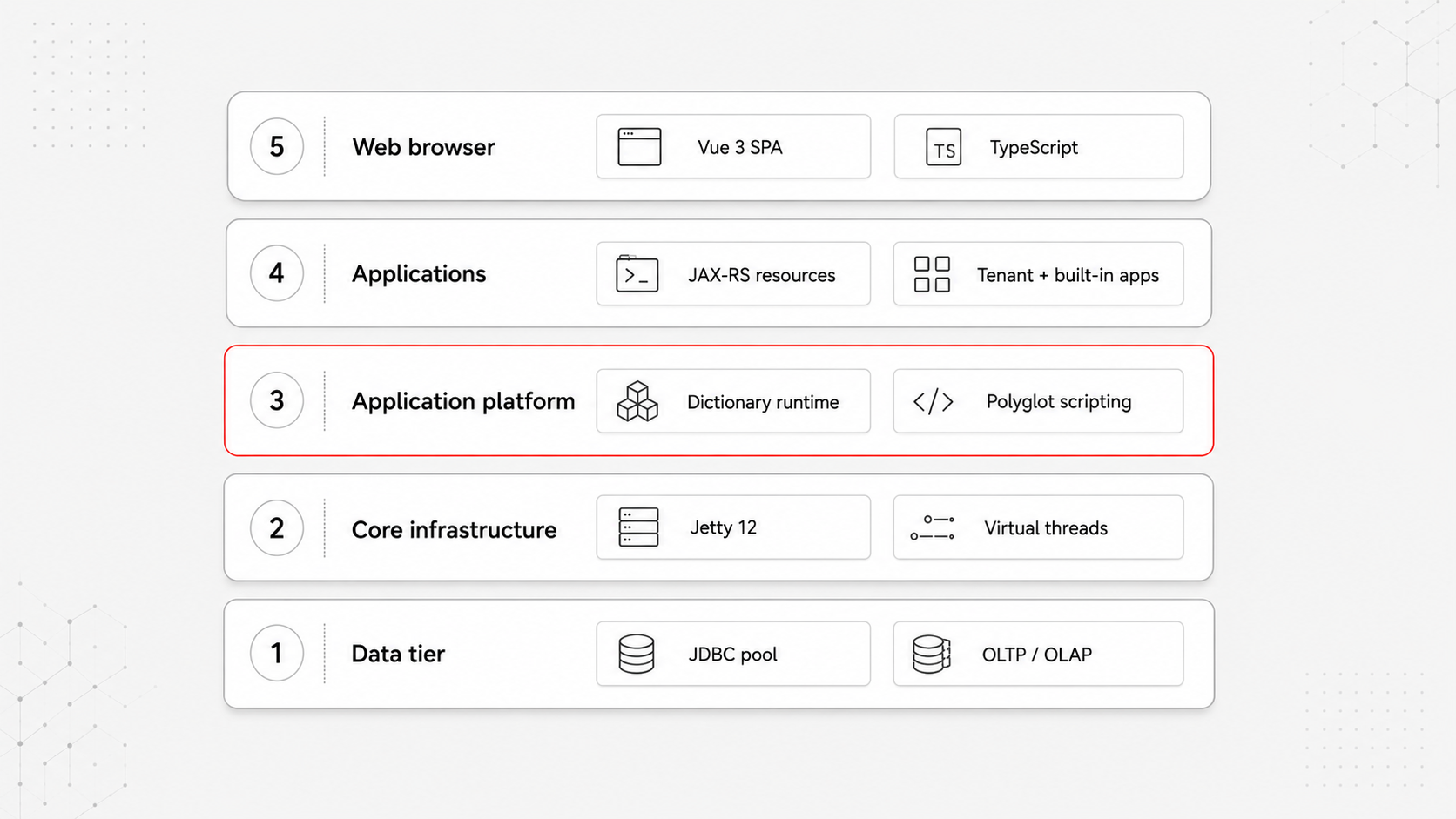 A five-layer architectural diagram, top to bottom: Layer 5 Web browser (Vue 3 SPA, TypeScript) — Layer 4 Applications (JAX-RS resources, tenant and built-in apps) — Layer 3 Application platform (metadata repository runtime, polyglot scripting), highlighted as the focal layer — Layer 2 Core infrastructure (Jetty 12, virtual threads) — Layer 1 Data tier (JDBC pool, OLTP and OLAP engines). The layers are ordered by abstraction level — higher layers depend on lower layers.
