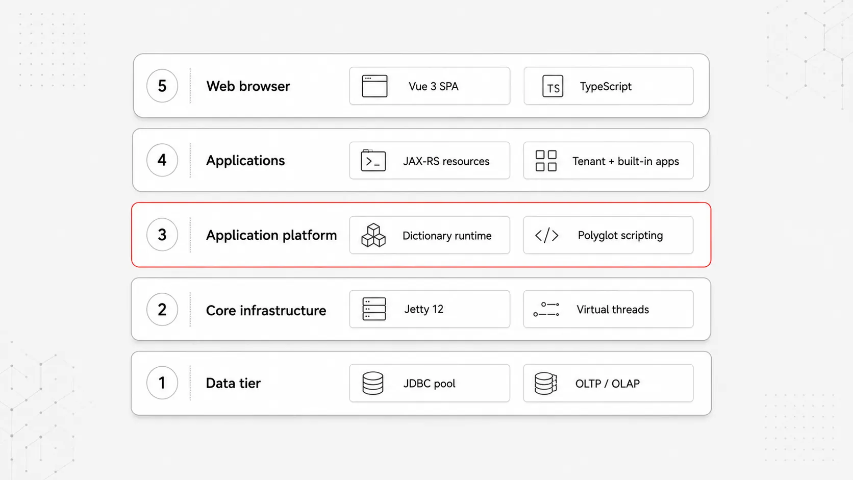 A five-layer architectural diagram, top to bottom: Layer 5 Web browser (Vue 3 SPA, TypeScript) — Layer 4 Applications (JAX-RS resources, tenant and built-in apps) — Layer 3 Application platform (metadata repository runtime, polyglot scripting), highlighted as the focal layer — Layer 2 Core infrastructure (Jetty 12, virtual threads) — Layer 1 Data tier (JDBC pool, OLTP and OLAP engines). The layers are ordered by abstraction level — higher layers depend on lower layers.
